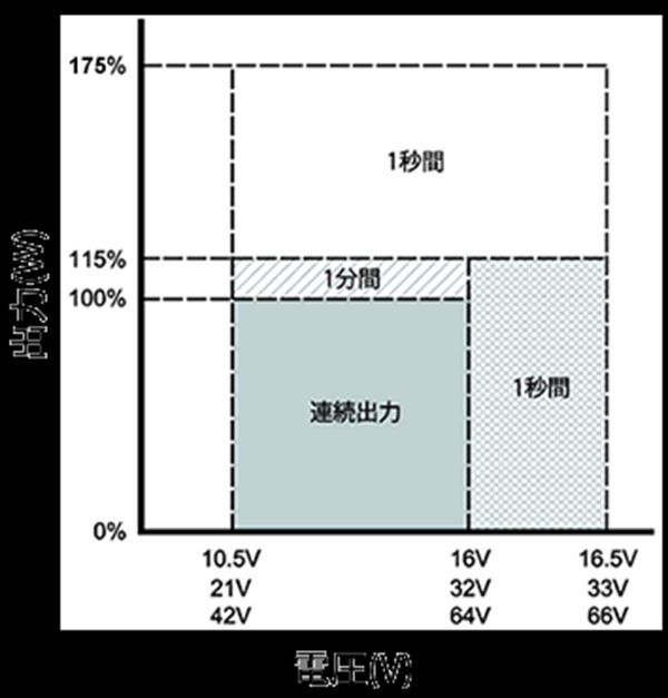即納最大半額 one select電菱 スイッチング電源 AE-1500-12
