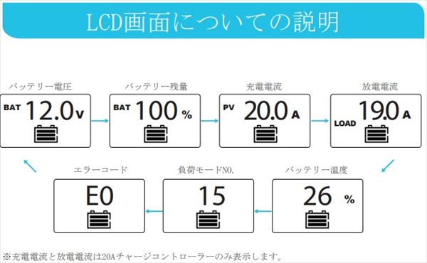 最大86%OFFクーポン MPPT型 充放電コントローラー タイマー付き soldio SPC-005 正規品 日本語の説明書付き 無料保証２年  電池を除く