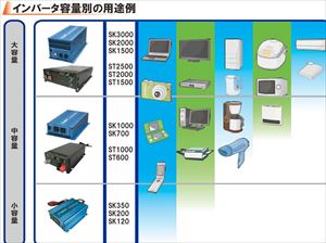 DC->ACインバータ 正弦波 DENRYO SK700-148 (入力DC48V)